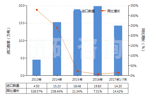 2013-2017年7月中國(guó)其他液化石油氣及烴類氣(HS27111990)進(jìn)口量及增速統(tǒng)計(jì)